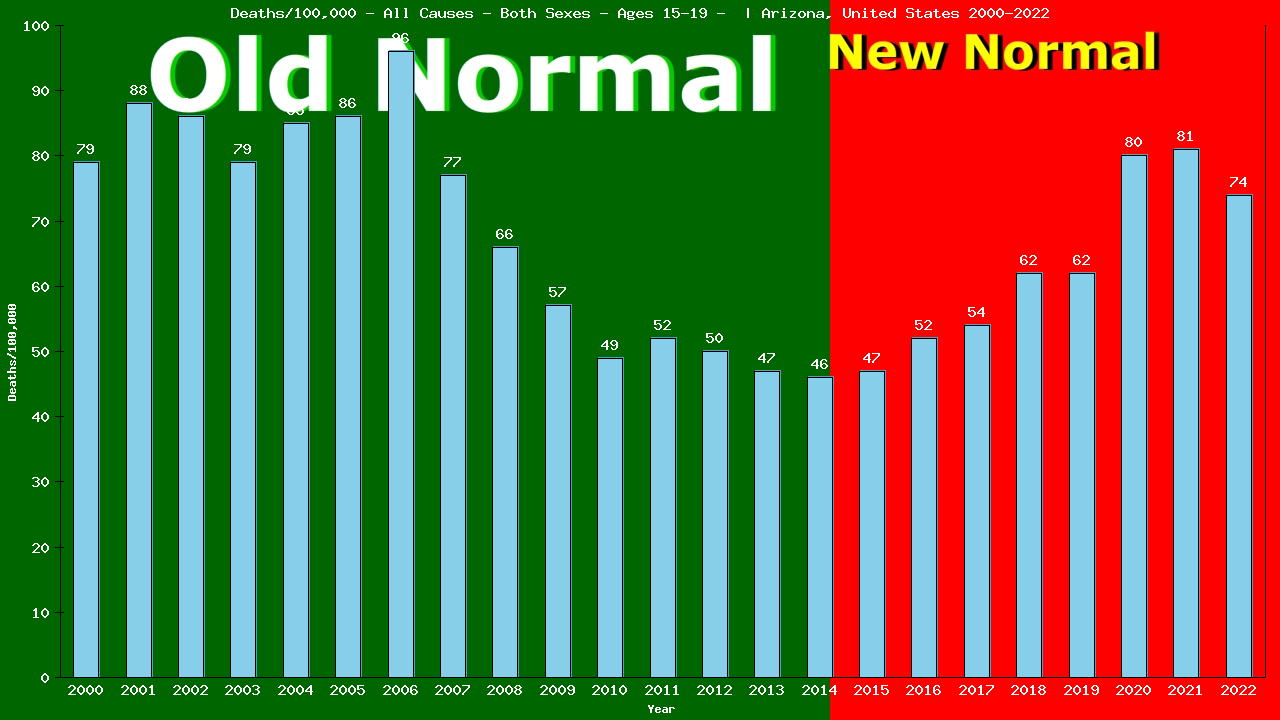 Graph showing Deaths/100,000 teen-aged 15-19 from All Causes